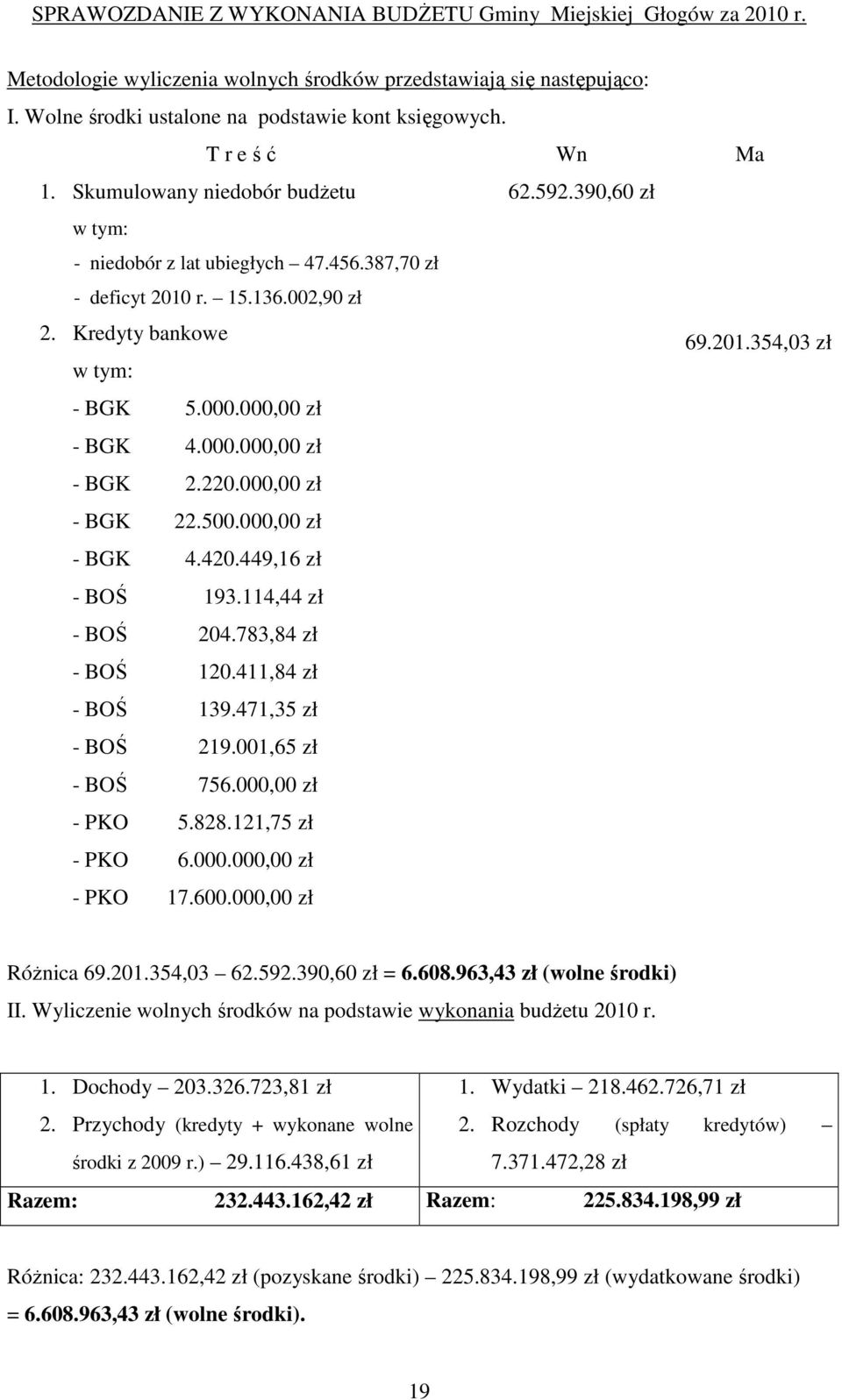 000,00 zł - BGK 4.000.000,00 zł - BGK 2.220.000,00 zł - BGK 22.500.000,00 zł - BGK 4.420.449,16 zł - BOŚ 193.114,44 zł - BOŚ 204.783,84 zł - BOŚ 120.411,84 zł - BOŚ 139.471,35 zł - BOŚ 219.