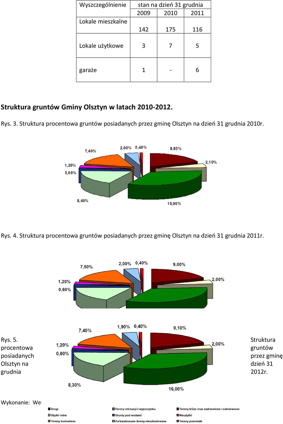 Struktura procentowa gruntów posiadanych przez gminę Olsztyn na dzień 31 grudnia 2010r. Rys. 4.