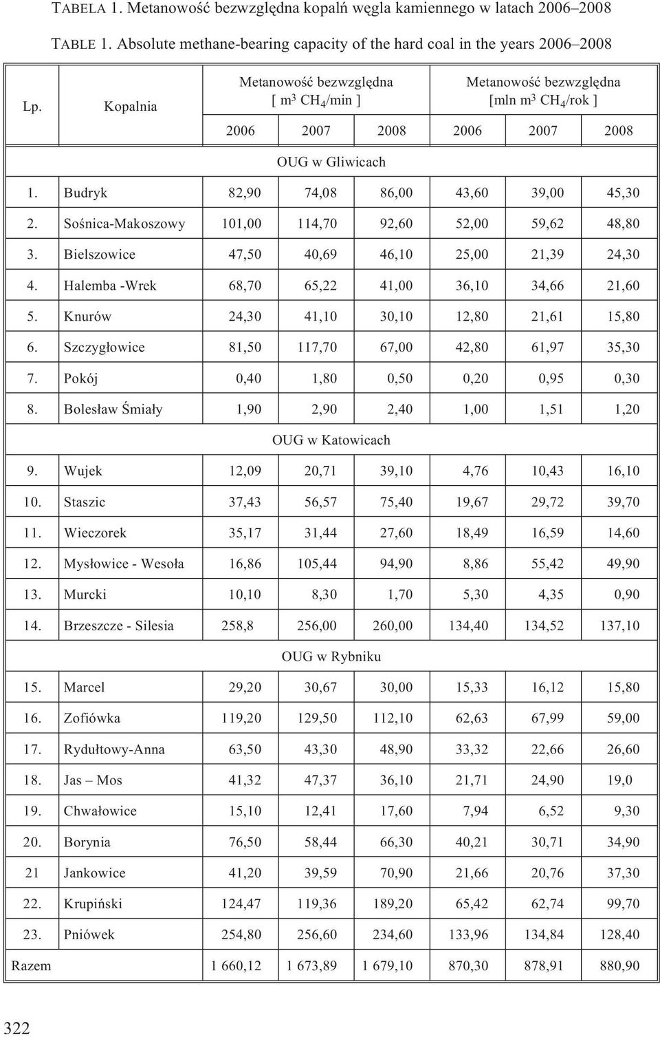 Soœnica-Makoszowy 101,00 114,70 92,60 52,00 59,62 48,80 3. Bielszowice 47,50 40,69 46,10 25,00 21,39 24,30 4. Halemba -Wrek 68,70 65,22 41,00 36,10 34,66 21,60 5.