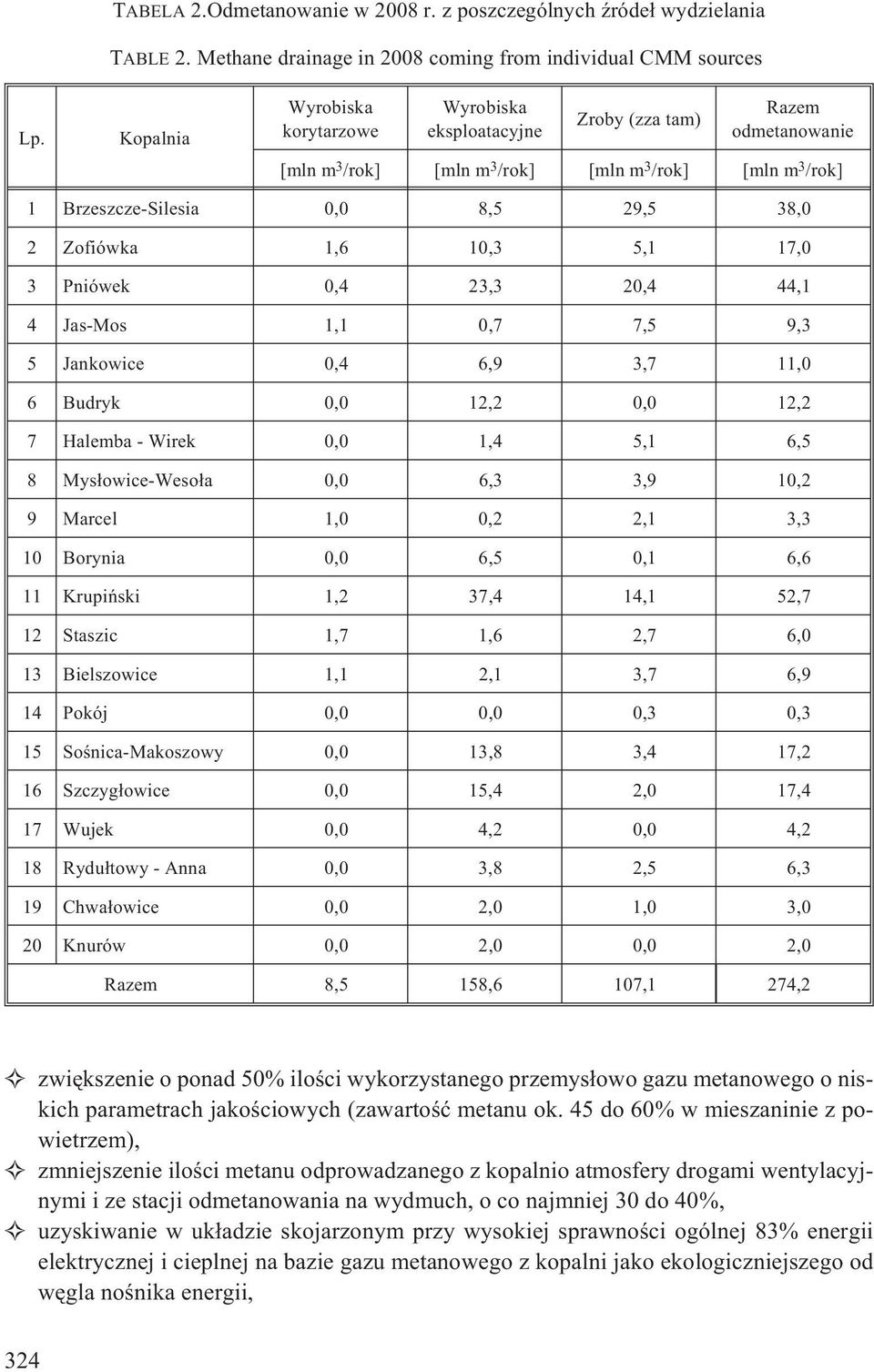 Zofiówka 1,6 10,3 5,1 17,0 3 Pniówek 0,4 23,3 20,4 44,1 4 Jas-Mos 1,1 0,7 7,5 9,3 5 Jankowice 0,4 6,9 3,7 11,0 6 Budryk 0,0 12,2 0,0 12,2 7 Halemba - Wirek 0,0 1,4 5,1 6,5 8 Mys³owice-Weso³a 0,0 6,3