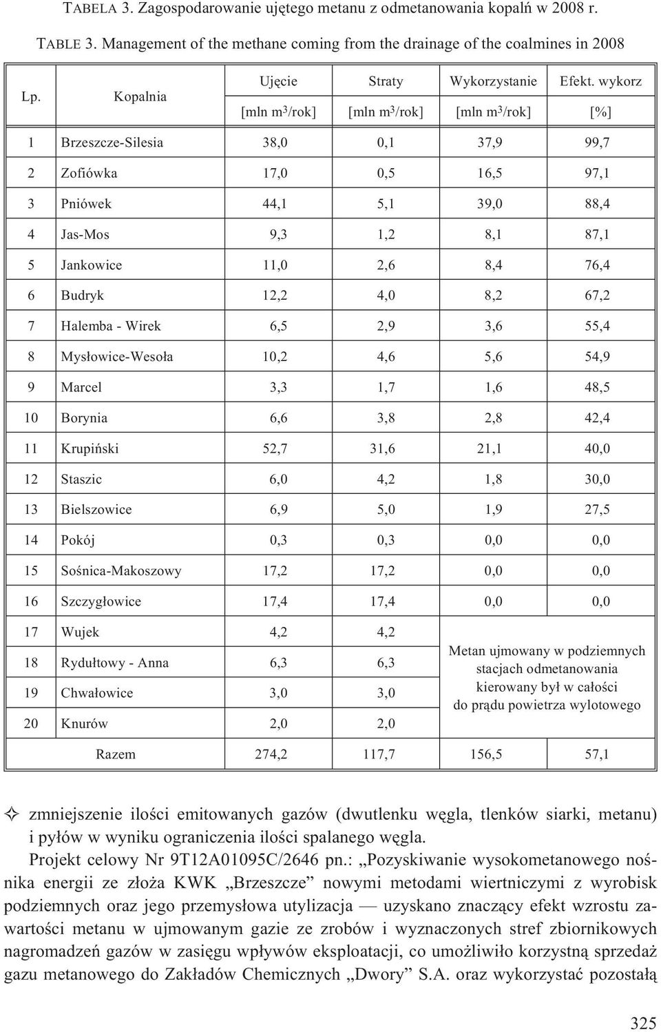 wykorz [mln m 3 /rok] [mln m 3 /rok] [mln m 3 /rok] [%] 1 Brzeszcze-Silesia 38,0 0,1 37,9 99,7 2 Zofiówka 17,0 0,5 16,5 97,1 3 Pniówek 44,1 5,1 39,0 88,4 4 Jas-Mos 9,3 1,2 8,1 87,1 5 Jankowice 11,0