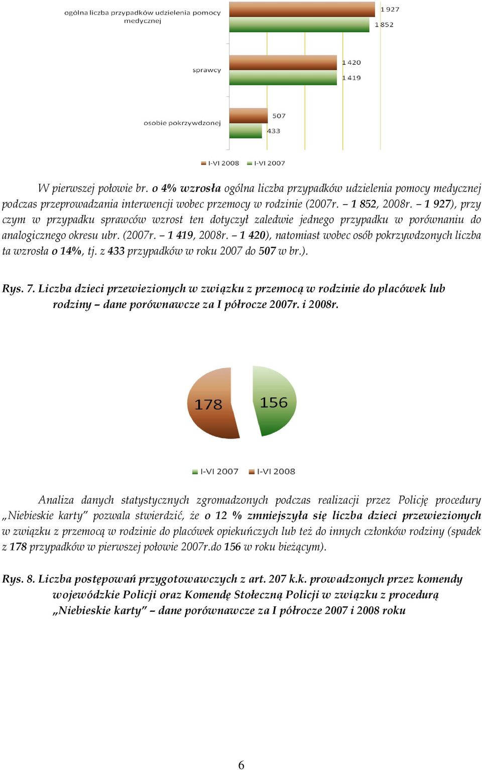 1 420), natomiast wobec osób pokrzywdzonych liczba ta wzrosła o 14%, tj. z 433 przypadków w roku 2007 do 507 w br.). Rys. 7.