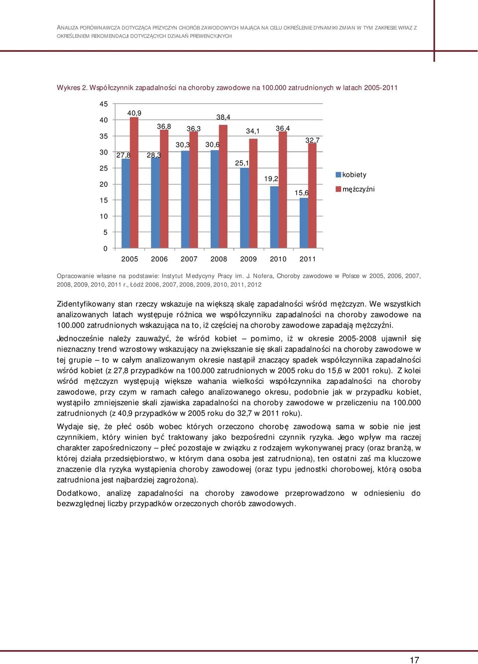 asne na podstawie: Instytut Medycyny Pracy im. J. Nofera, Choroby zawodowe w Polsce w 2005, 2006, 2007, 2008, 2009, 2010, 2011 r.