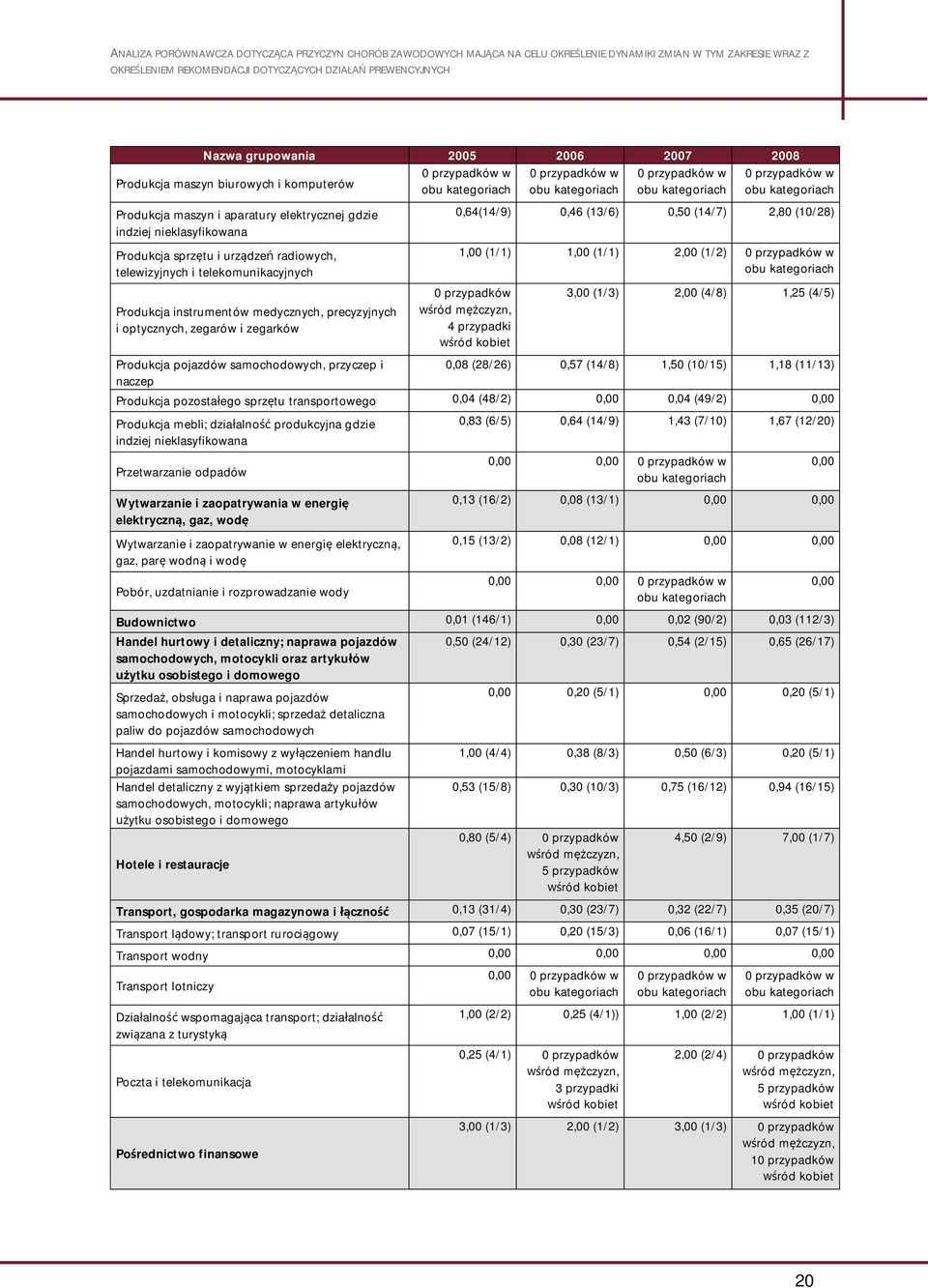 pojazdów samochodowych, przyczep i naczep 0,64(14/9) 0,46 (13/6) 0,50 (14/7) 2,80 (10/28) 1,00 (1/1) 1,00 (1/1) 2,00 (1/2) 0 przypadków w obu 0 przypadków ród m czyzn, 4 przypadki ród kobiet 3,00