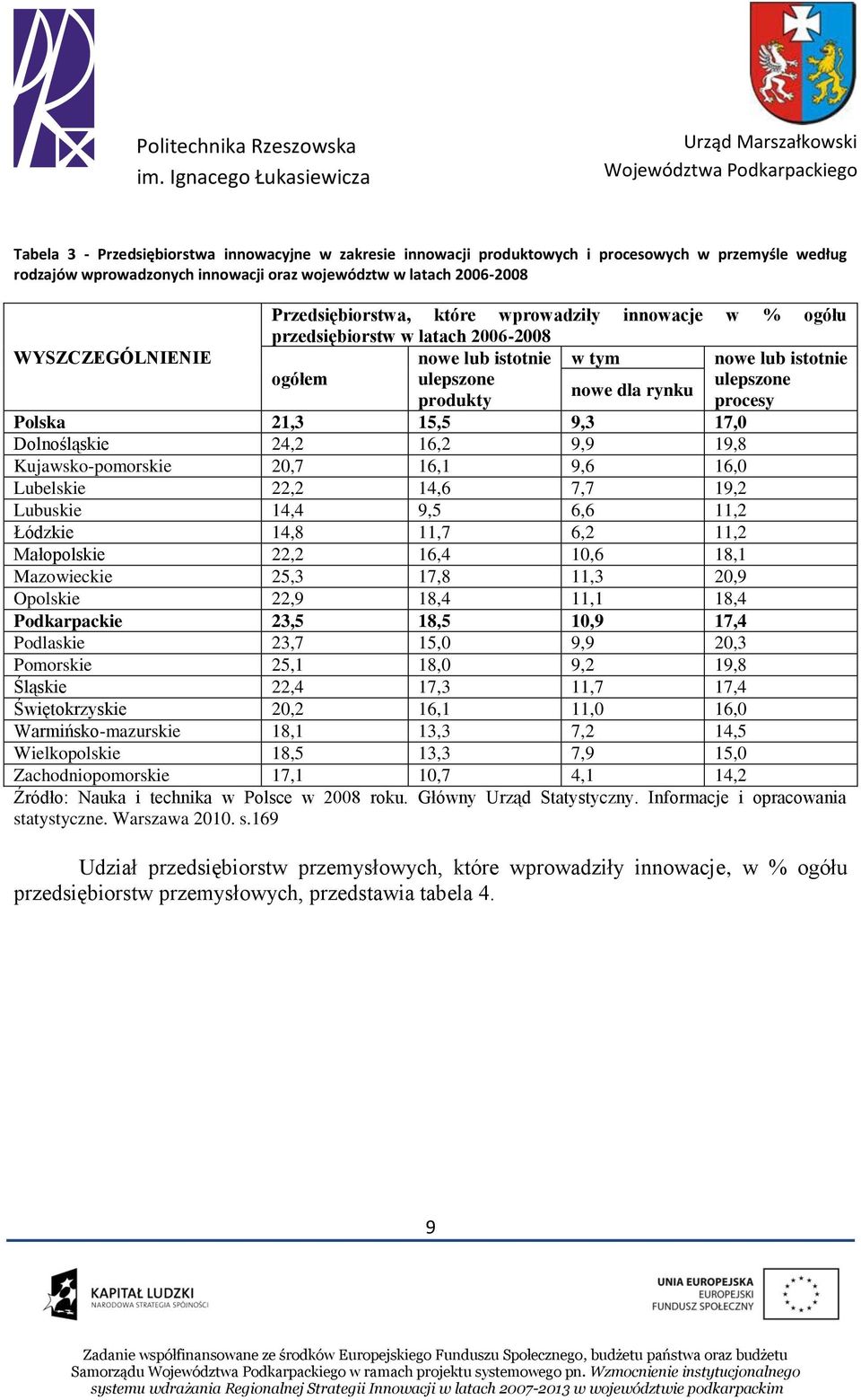 15,5 9,3 17,0 Dolnośląskie 24,2 16,2 9,9 19,8 Kujawsko-pomorskie 20,7 16,1 9,6 16,0 Lubelskie 22,2 14,6 7,7 19,2 Lubuskie 14,4 9,5 6,6 11,2 Łódzkie 14,8 11,7 6,2 11,2 Małopolskie 22,2 16,4 10,6 18,1