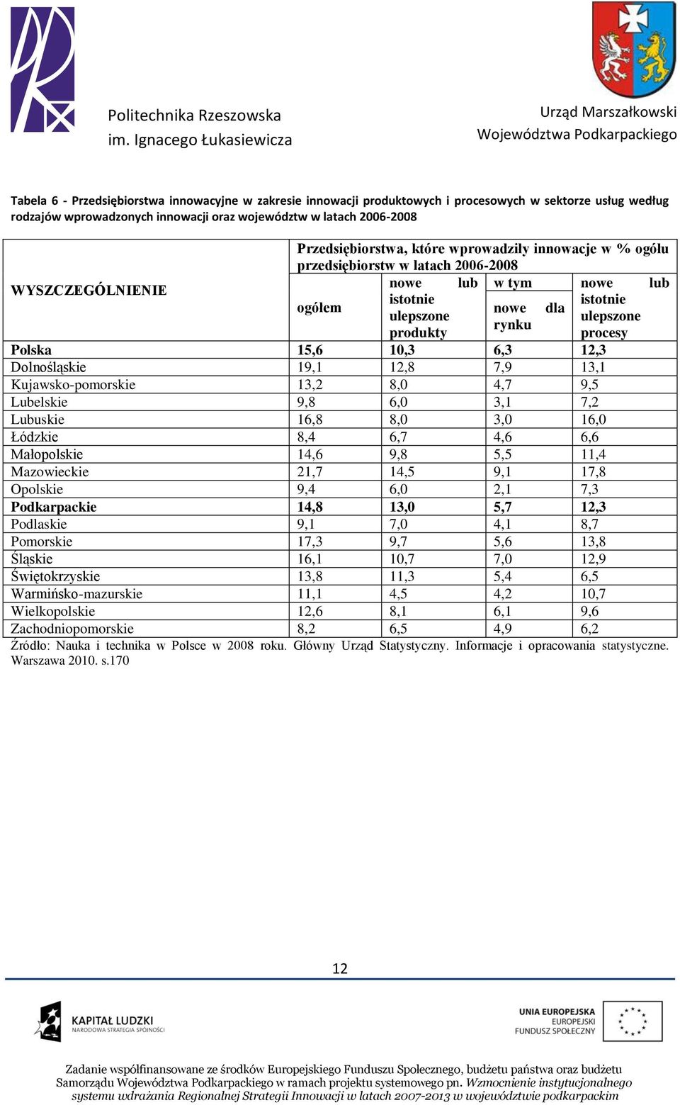 15,6 10,3 6,3 12,3 Dolnośląskie 19,1 12,8 7,9 13,1 Kujawsko-pomorskie 13,2 8,0 4,7 9,5 Lubelskie 9,8 6,0 3,1 7,2 Lubuskie 16,8 8,0 3,0 16,0 Łódzkie 8,4 6,7 4,6 6,6 Małopolskie 14,6 9,8 5,5 11,4