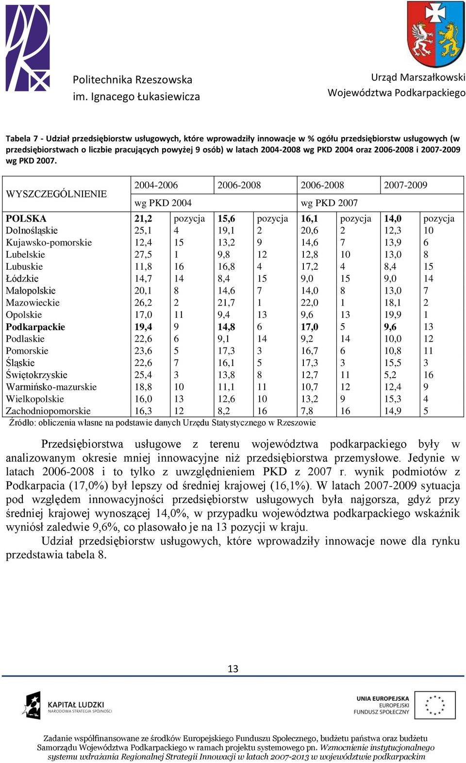 WYSZCZEGÓLNIENIE 2004-2006 2006-2008 2006-2008 2007-2009 wg PKD 2004 wg PKD 2007 POLSKA 21,2 pozycja 15,6 pozycja 16,1 pozycja 14,0 pozycja Dolnośląskie 25,1 4 19,1 2 20,6 2 12,3 10