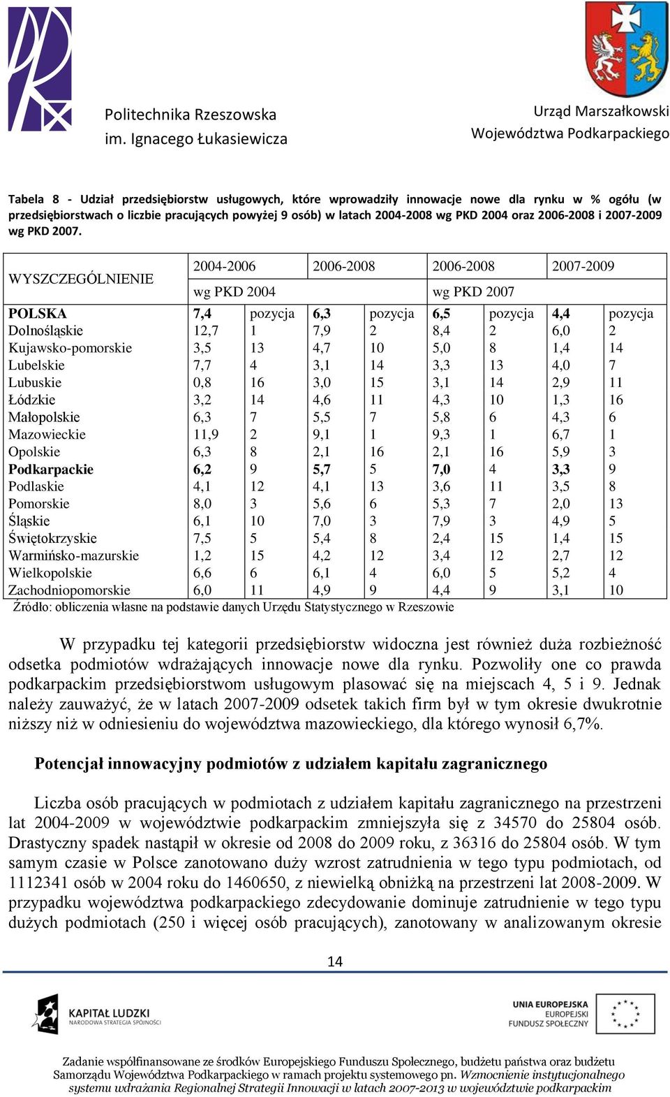 WYSZCZEGÓLNIENIE 2004-2006 2006-2008 2006-2008 2007-2009 wg PKD 2004 wg PKD 2007 POLSKA 7,4 pozycja 6,3 pozycja 6,5 pozycja 4,4 pozycja Dolnośląskie 12,7 1 7,9 2 8,4 2 6,0 2 Kujawsko-pomorskie 3,5 13