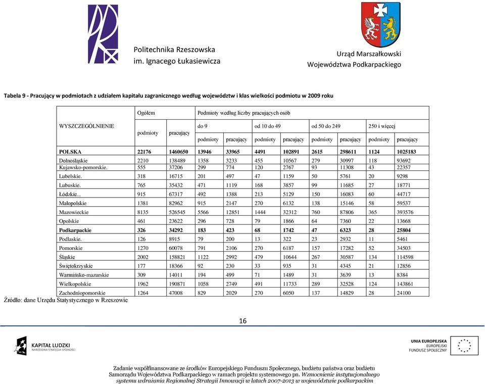 Dolnośląskie 2210 138489 1358 3233 455 10567 279 30997 118 93692 Kujawsko-pomorskie. 555 37206 299 774 120 2767 93 11308 43 22357 Lubelskie. 318 16715 201 497 47 1159 50 5761 20 9298 Lubuskie.