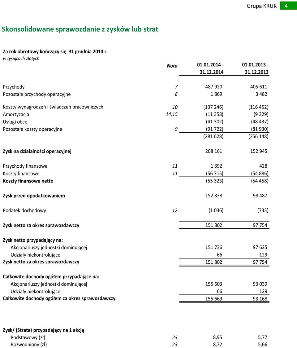 2013 Przychody 7 487 920 405 611 Pozostałe przychody operacyjne 8 1 869 3 482 Koszty wynagrodzeń i świadczeń pracowniczych 10 (137 246) (116 452) Amortyzacja 14,15 (11 358) (9 329) Usługi obce (41