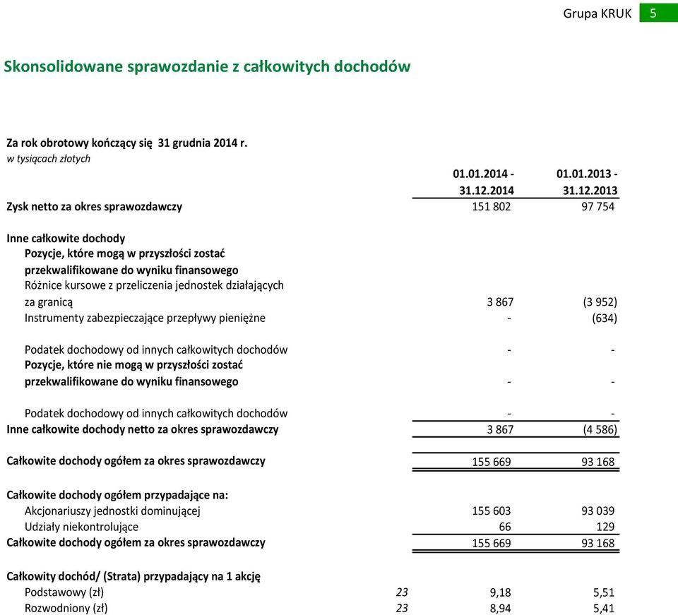 2013 Zysk netto za okres sprawozdawczy 151 802 97 754 Inne całkowite dochody Pozycje, które mogą w przyszłości zostać przekwalifikowane do wyniku finansowego Różnice kursowe z przeliczenia jednostek