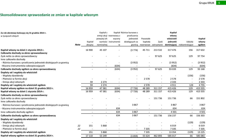 granicą Pozostałe kapitały rezerwowe Zyski zatrzymane Kapitał własny właścicieli jednostki dominującej Udziały niekontrolujące Kapitał własny ogółem Kapitał własny na dzień 1 stycznia 2013 r.