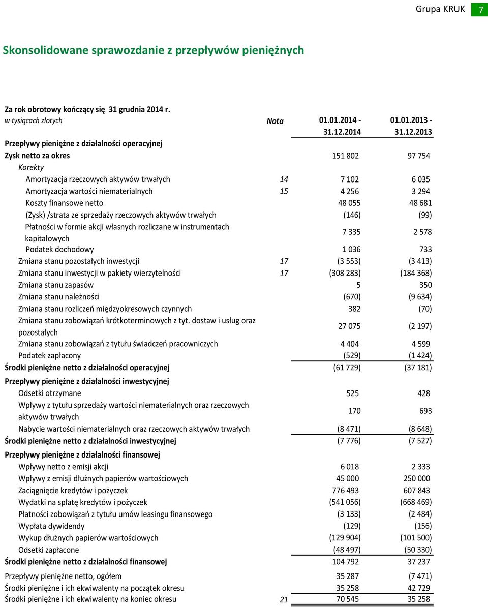 3 294 Koszty finansowe netto 48 055 48 681 (Zysk) /strata ze sprzedaży rzeczowych aktywów trwałych (146) (99) Płatności w formie akcji własnych rozliczane w instrumentach kapitałowych 7 335 2 578