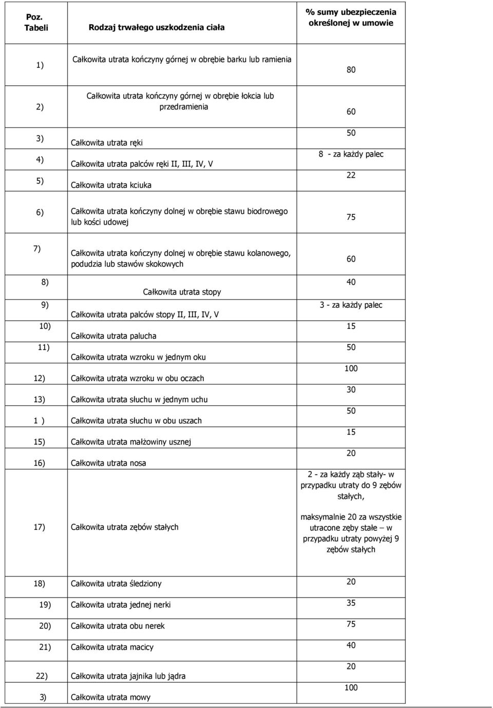 stawu biodrowego lub kości udowej 75 7) Całkowita utrata kończyny dolnej w obrębie stawu kolanowego, podudzia lub stawów skokowych 60 8) Całkowita utrata stopy 9) Całkowita utrata palców stopy II,