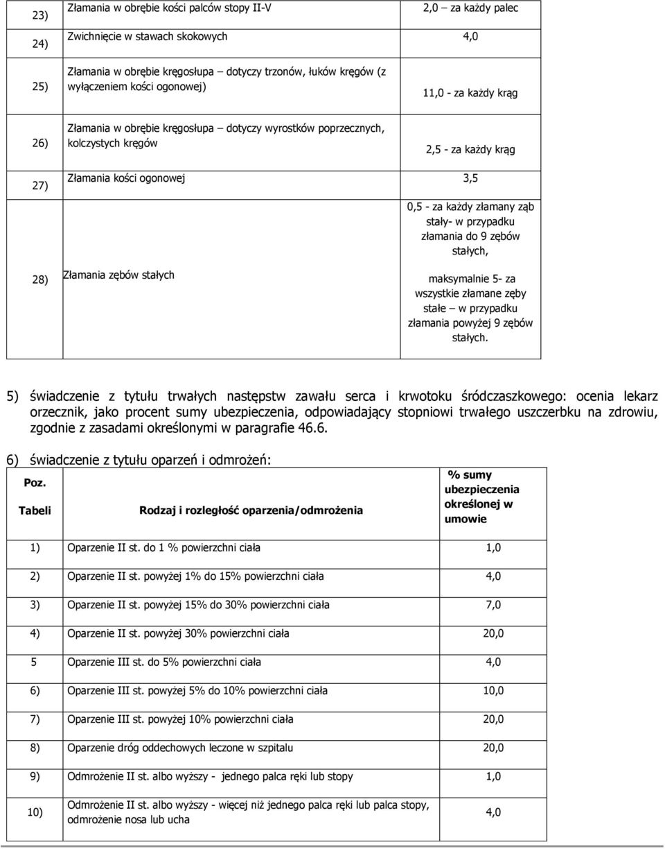 - za każdy złamany ząb stały- w przypadku złamania do 9 zębów stałych, maksymalnie 5- za wszystkie złamane zęby stałe w przypadku złamania powyżej 9 zębów stałych.