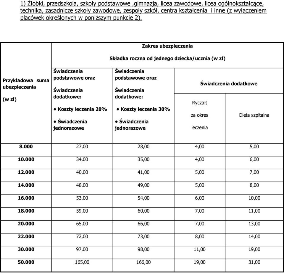 Zakres ubezpieczenia Składka roczna od jednego dziecka/ucznia (w zł) Przykładowa suma ubezpieczenia (w zł) Świadczenia podstawowe oraz Świadczenia dodatkowe: Koszty leczenia 20% Świadczenia