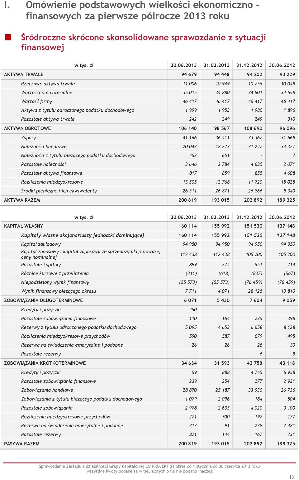 2012 AKTYWA TRWAŁE 94 679 94 448 94 202 93 229 Rzeczowe aktywa trwałe 11 006 10 949 10 755 10 048 Wartości niematerialne 35 015 34 880 34 801 34 558 Wartość firmy 46 417 46 417 46 417 46 417 Aktywa z