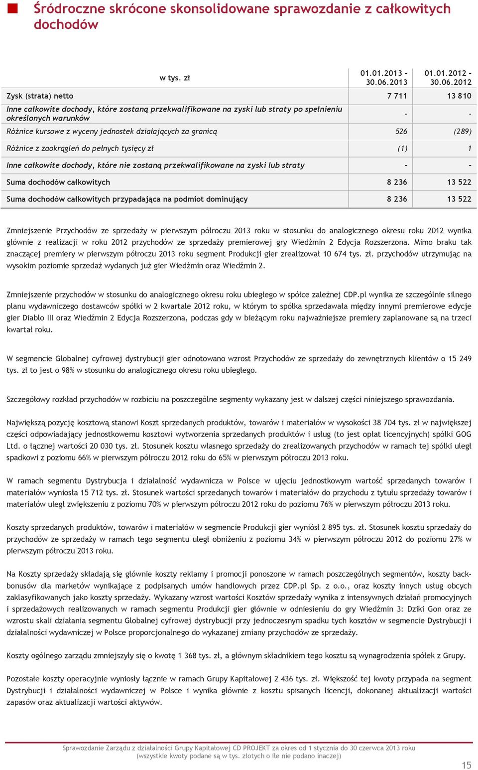 2012 Zysk (strata) netto 7 711 13 810 Inne całkowite dochody, które zostaną przekwalifikowane na zyski lub straty po spełnieniu określonych warunków - - RóŜnice kursowe z wyceny jednostek