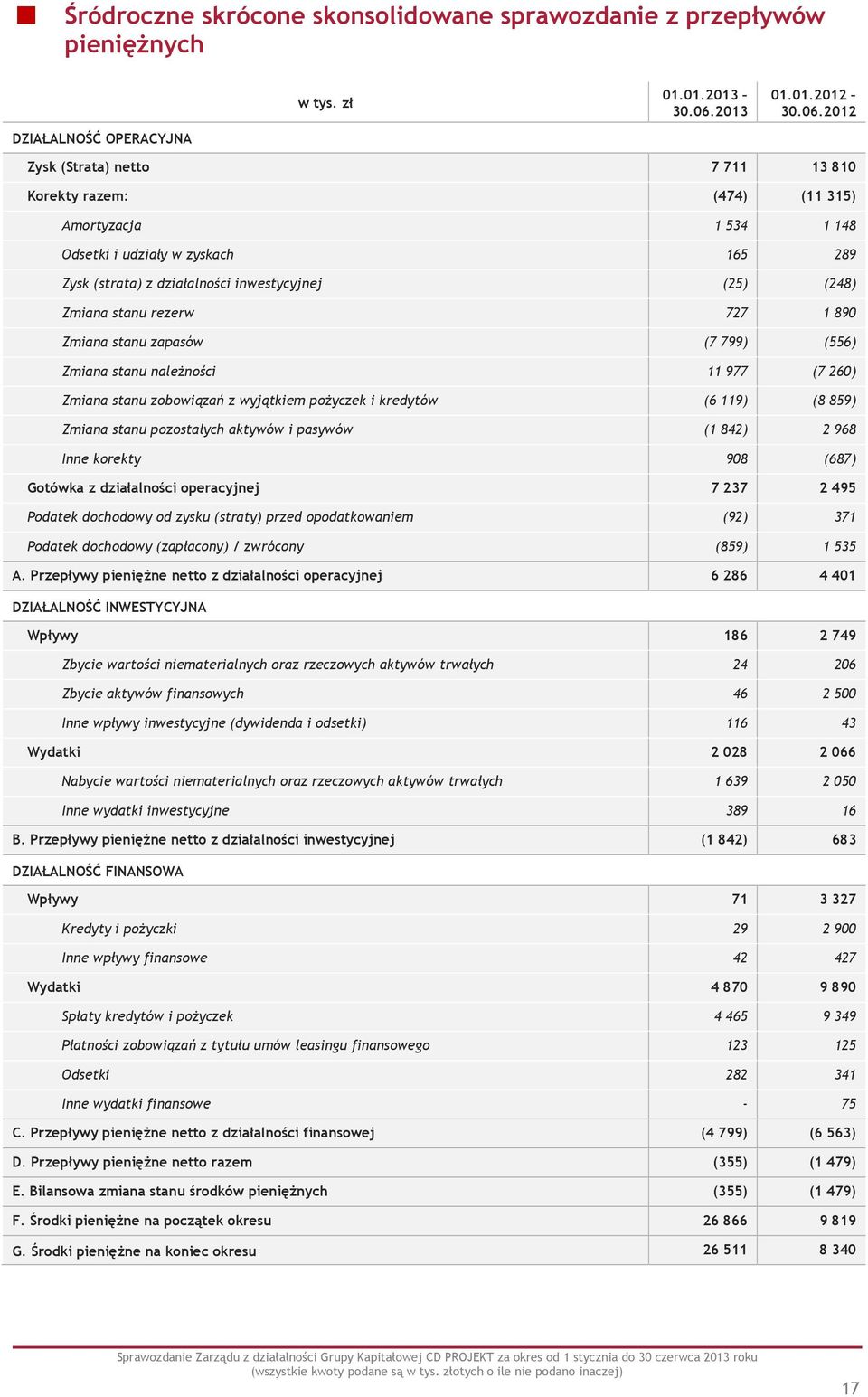 2012 Zysk (Strata) netto 7 711 13 810 Korekty razem: (474) (11 315) Amortyzacja 1 534 1 148 Odsetki i udziały w zyskach 165 289 Zysk (strata) z działalności inwestycyjnej (25) (248) Zmiana stanu