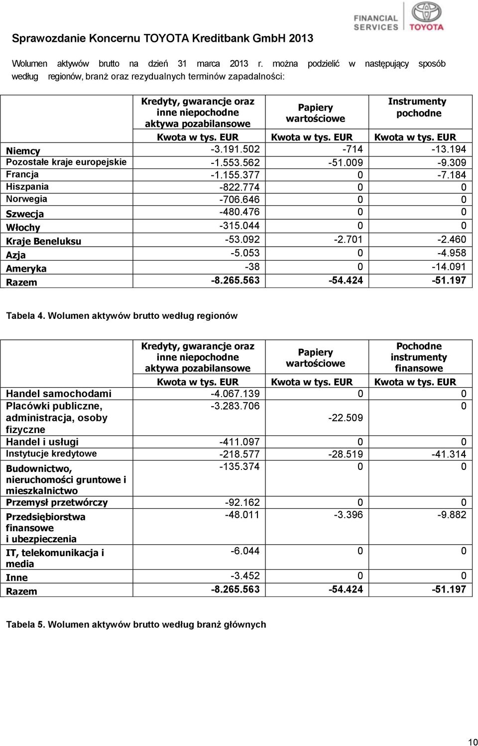 pochodne Kwota w tys. EUR Kwota w tys. EUR Kwota w tys. EUR Niemcy -3.191.502-714 -13.194 Pozostałe kraje europejskie -1.553.562-51.009-9.309 Francja -1.155.377 0-7.184 Hiszpania -822.