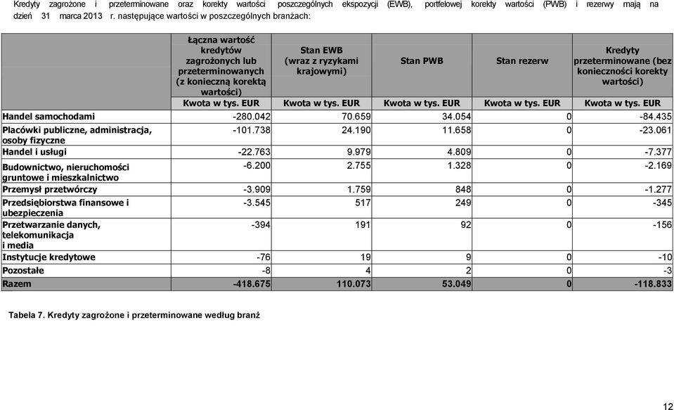 Kredyty przeterminowane (bez konieczności korekty wartości) Kwota w tys. EUR Kwota w tys. EUR Kwota w tys. EUR Kwota w tys. EUR Kwota w tys. EUR Handel samochodami -280.042 70.659 34.054 0-84.