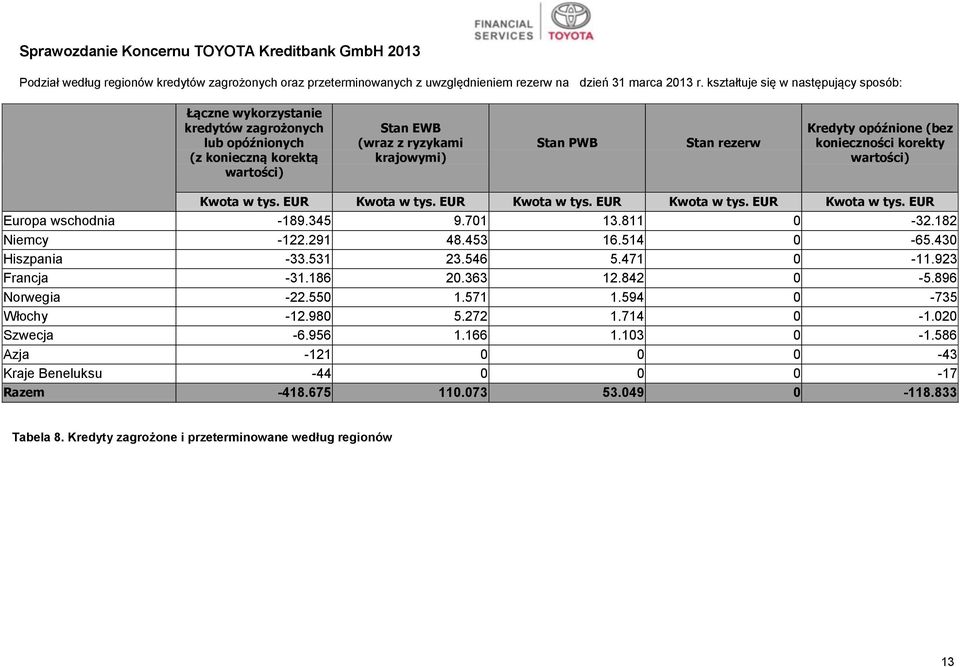 opóźnione (bez konieczności korekty wartości) Kwota w tys. EUR Kwota w tys. EUR Kwota w tys. EUR Kwota w tys. EUR Kwota w tys. EUR Europa wschodnia -189.345 9.701 13.811 0-32.182 Niemcy -122.291 48.