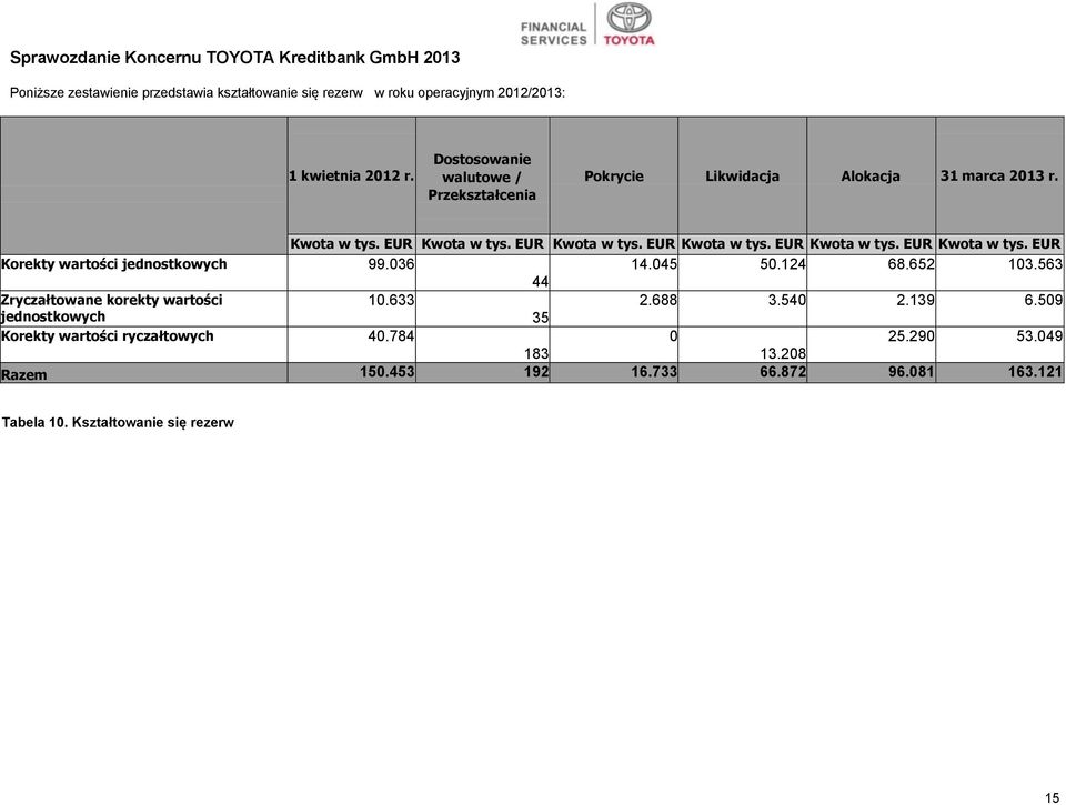 EUR Kwota w tys. EUR Kwota w tys. EUR Kwota w tys. EUR Kwota w tys. EUR Korekty wartości jednostkowych 99.036 14.045 50.124 68.652 103.