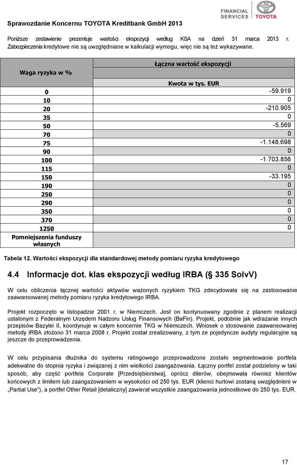 195 190 0 250 0 290 0 350 0 370 0 1250 0 Pomniejszenia funduszy własnych Tabela 12. Wartości ekspozycji dla standardowej metody pomiaru ryzyka kredytowego 4.4 Informacje dot.