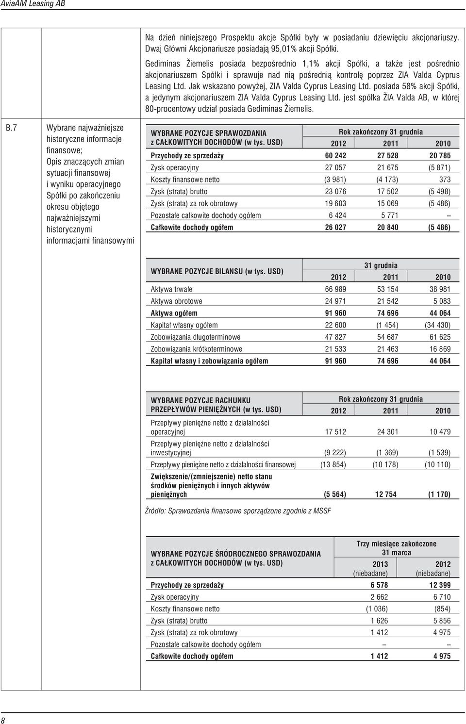 Jak wskazano powy ej, ZIA Valda Cyprus Leasing Ltd. posiada 58% akcji Spó³ki, a jedynym akcjonariuszem ZIA Valda Cyprus Leasing Ltd.