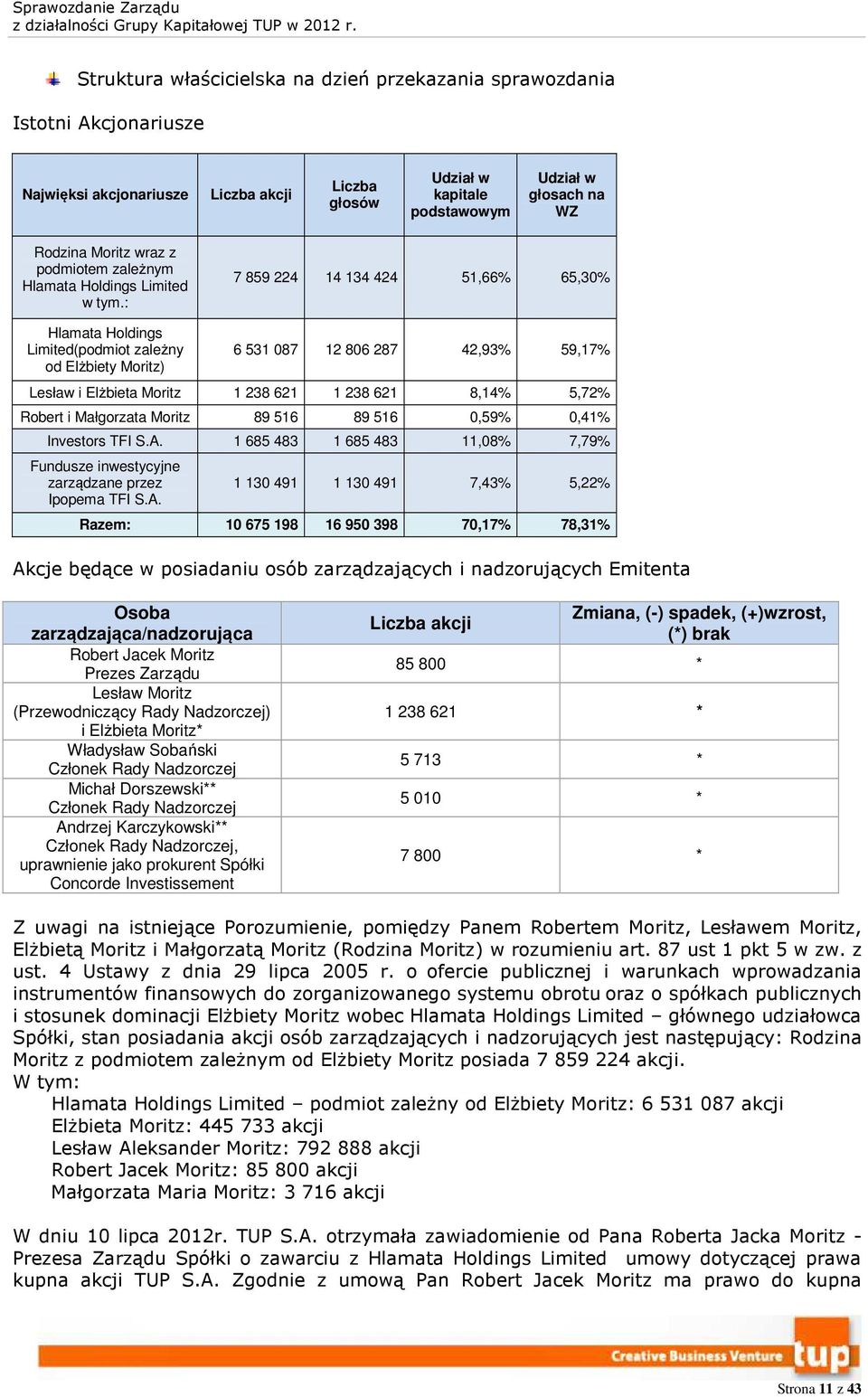 : 7 859 224 14 134 424 51,66% 65,30% Hlamata Holdings Limited(podmiot zależny od Elżbiety Moritz) 6 531 087 12 806 287 42,93% 59,17% Lesław i Elżbieta Moritz 1 238 621 1 238 621 8,14% 5,72% Robert i