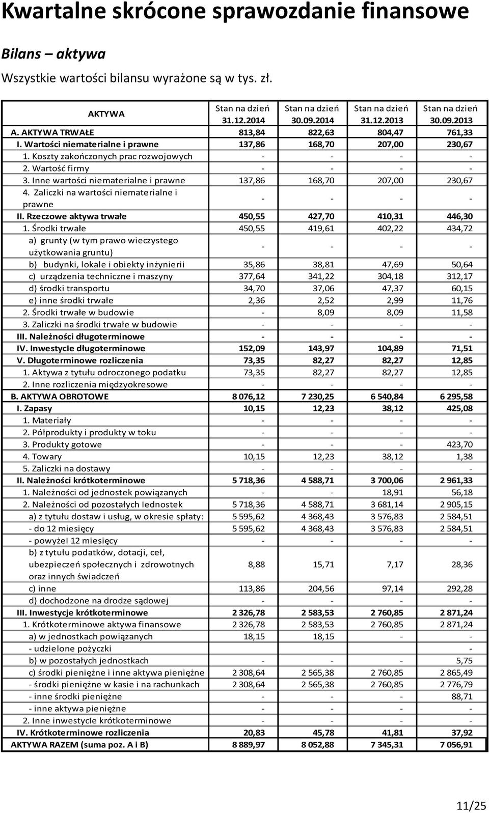 Inne wartości niematerialne i prawne 137,86 168,70 207,00 230,67 4. Zaliczki na wartości niematerialne i prawne II. Rzeczowe aktywa trwałe 450,55 427,70 410,31 446,30 1.