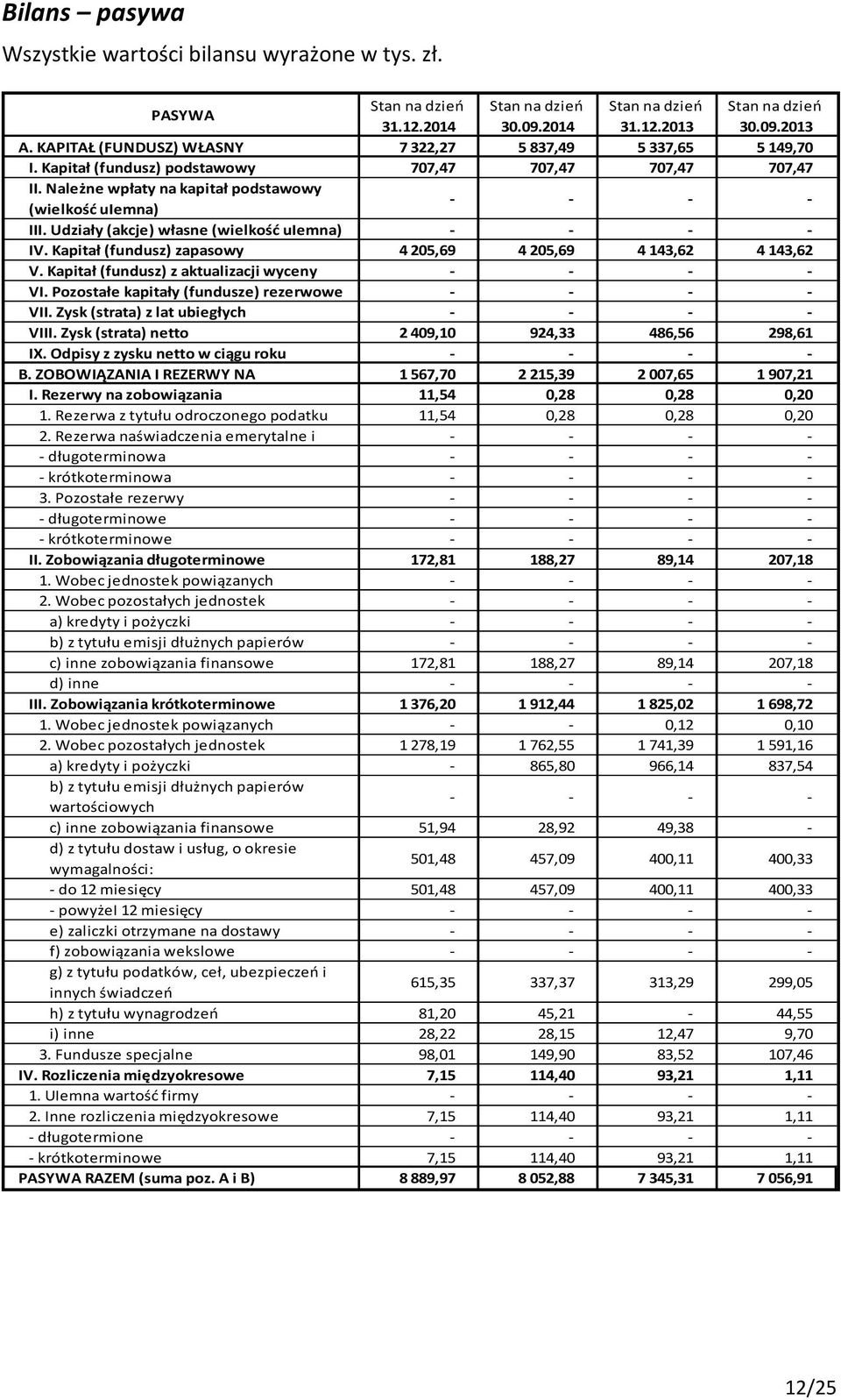 Udziały (akcje) własne (wielkość uiemna) IV. Kapitał (fundusz) zapasowy 4 205,69 4 205,69 4 143,62 4 143,62 V. Kapitał (fundusz) z aktualizacji wyceny VI. Pozostałe kapitały (fundusze) rezerwowe VII.