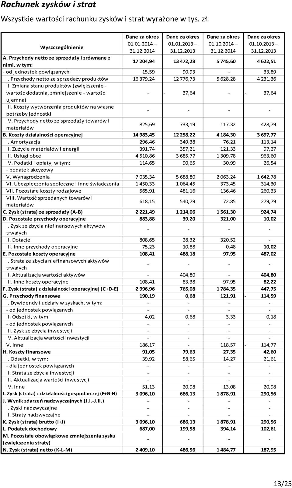 Przychody netto ze sprzedaży produktów 16 379,24 12 776,73 5 628,28 4 231,36 II. Zmiana stanu produktów (zwiększenie - wartość dodatnia, zmniejszenie - wartość - - 37,64 - - 37,64 ujemna) III.