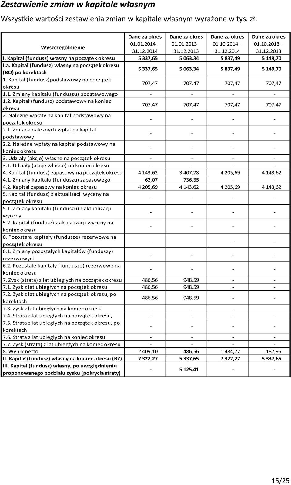 Kapitał (fundusz)podstawowy na początek okresu 707,47 707,47 707,47 707,47 1.1. Zmiany kapitału (funduszu) podstawowego 1.2.