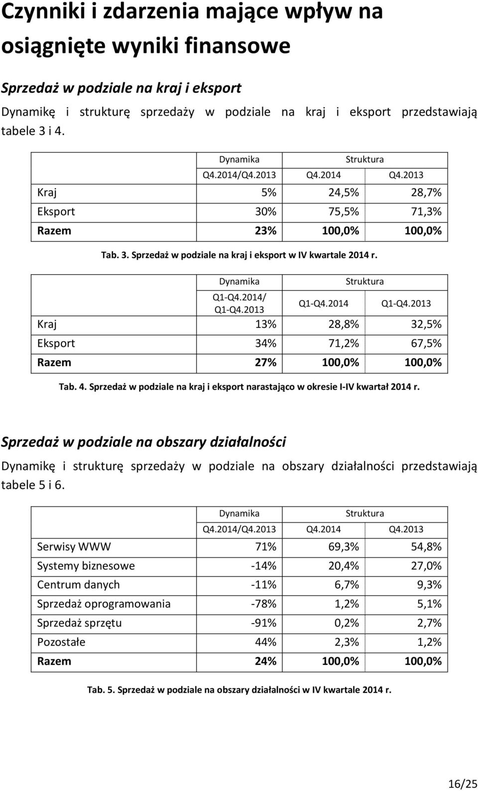 Dynamika Q1-Q4.2014/ Q1-Q4.2013 Q1-Q4.2014 Struktura Q1-Q4.2013 Kraj 13% 28,8% 32,5% Eksport 34% 71,2% 67,5% Razem 27% 100,0% 100,0% Tab. 4.