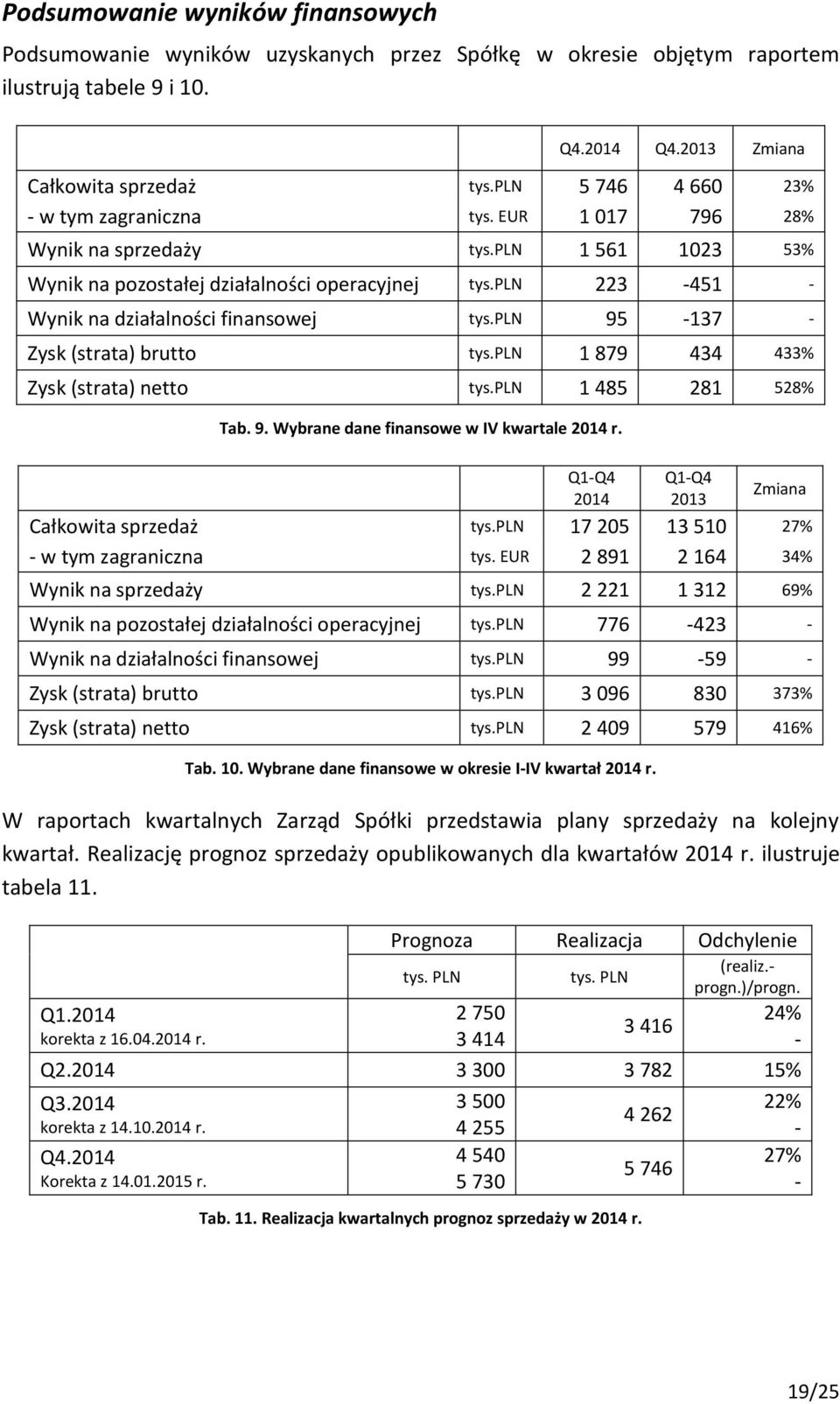 pln 223-451 - Wynik na działalności finansowej tys.pln 95-137 - Zysk (strata) brutto tys.pln 1 879 434 433% Zysk (strata) netto tys.pln 1 485 281 528% Tab. 9. Wybrane dane finansowe w IV kwartale 2014 r.