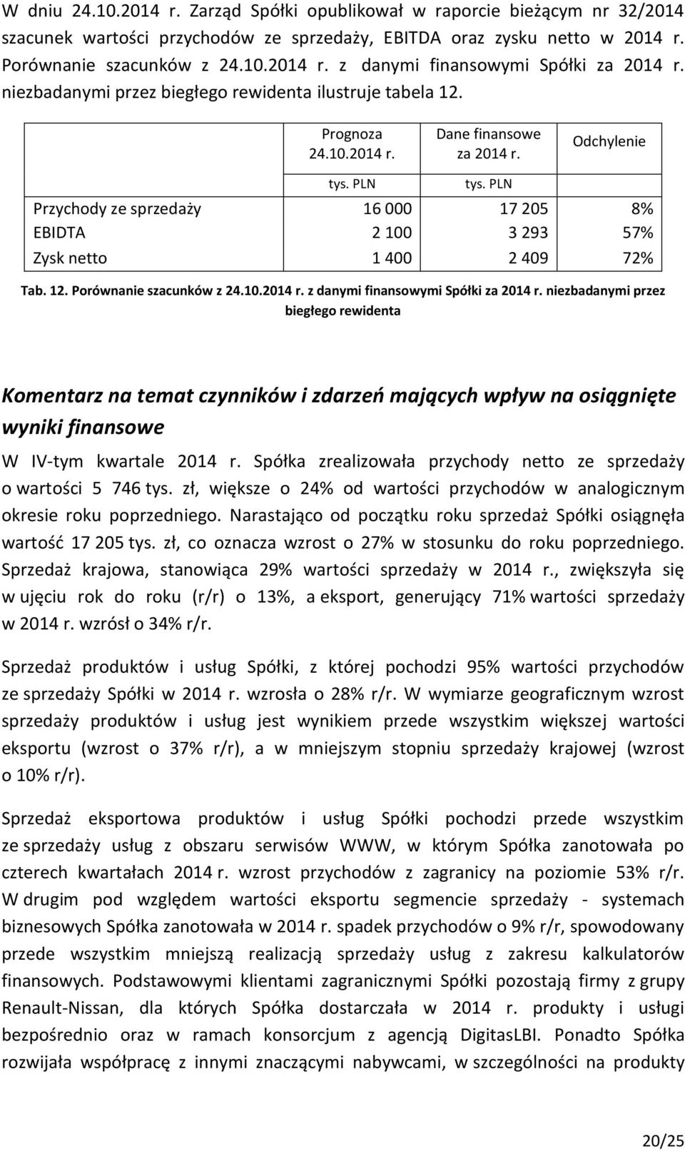 PLN Przychody ze sprzedaży 16 000 17 205 8% EBIDTA 2 100 3 293 57% Zysk netto 1 400 2 409 72% Tab. 12. Porównanie szacunków z 24.10.2014 r. z danymi finansowymi Spółki za 2014 r.