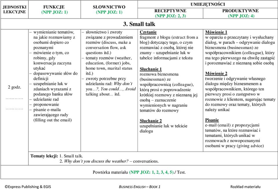 questions itd.) tematy rozmów (weather, education, (former) jobs, home town, marital status itd.) zwroty potrzebne przy udzielaniu rad: Why don t you?, You could, Avoid talking about itd. 3.