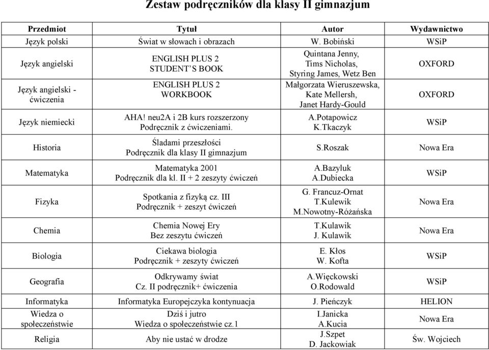 III Podręcznik + zeszyt ćwiczeń Nowej Ery Bez zeszytu ćwiczeń Ciekawa biologia Podręcznik + zeszyty ćwiczeń Odkrywamy świat Cz.