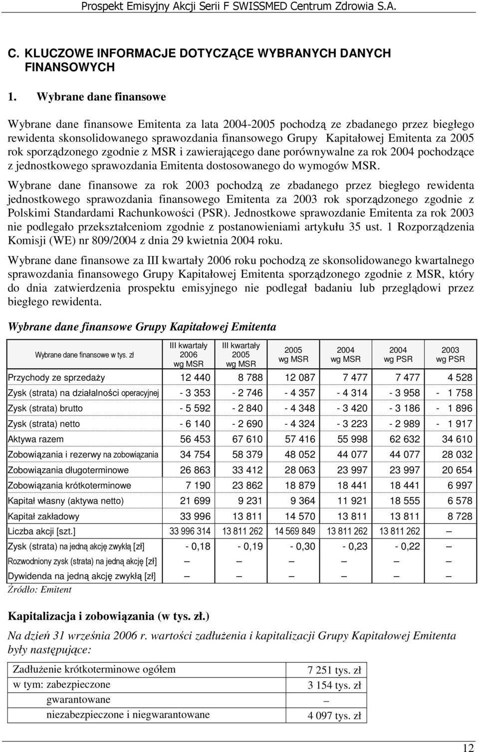 rok sporządzonego zgodnie z MSR i zawierającego dane porównywalne za rok 2004 pochodzące z jednostkowego sprawozdania Emitenta dostosowanego do wymogów MSR.