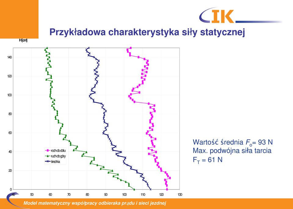 pdwójna iła arcia T = 6 N 0 0 40 50 60 70 80 90 00 0 0