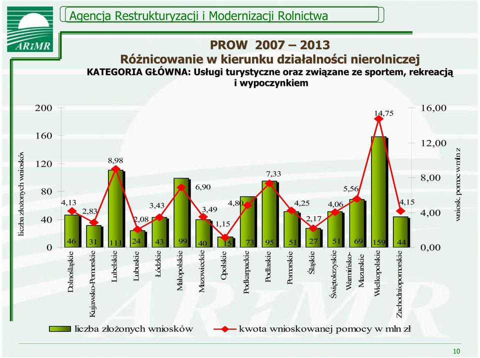 24 43 99 40 15 73 95 51 27 51 69 159 44 Dolno l skie Kujawsko-Pomorskie Lubelskie Lubuskie ódzkie Ma opolskie Mazowieckie Opolskie Podkarpackie Podlaskie