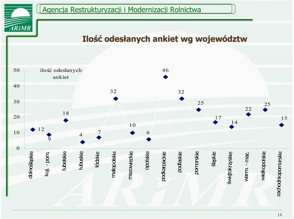 zachodniopomorskie ilo odes anych ankiet kuj. - pom.