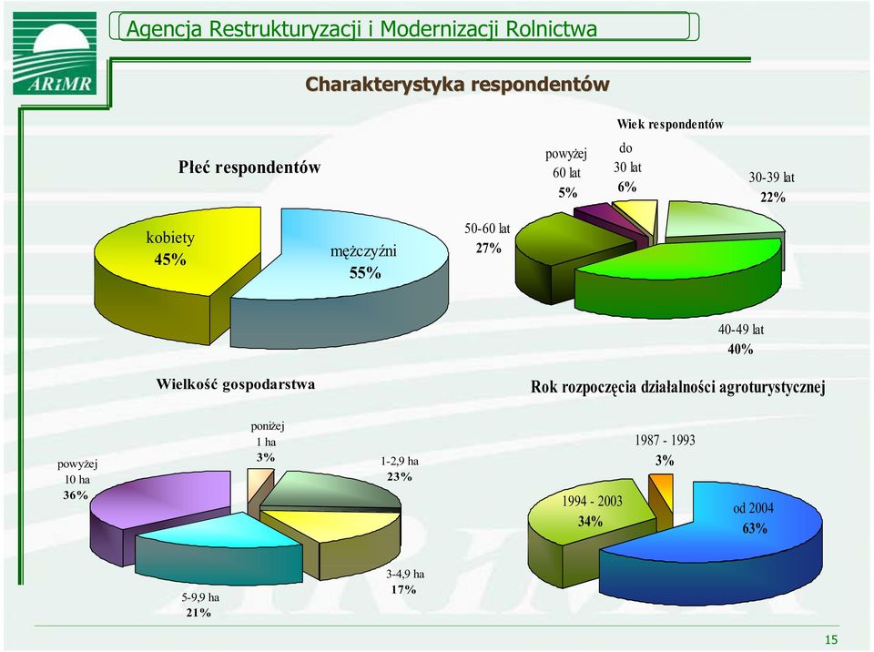 gospodarstwa Rok rozpocz cia dzia alno ci agroturystycznej powy ej 10 ha 36% poni ej