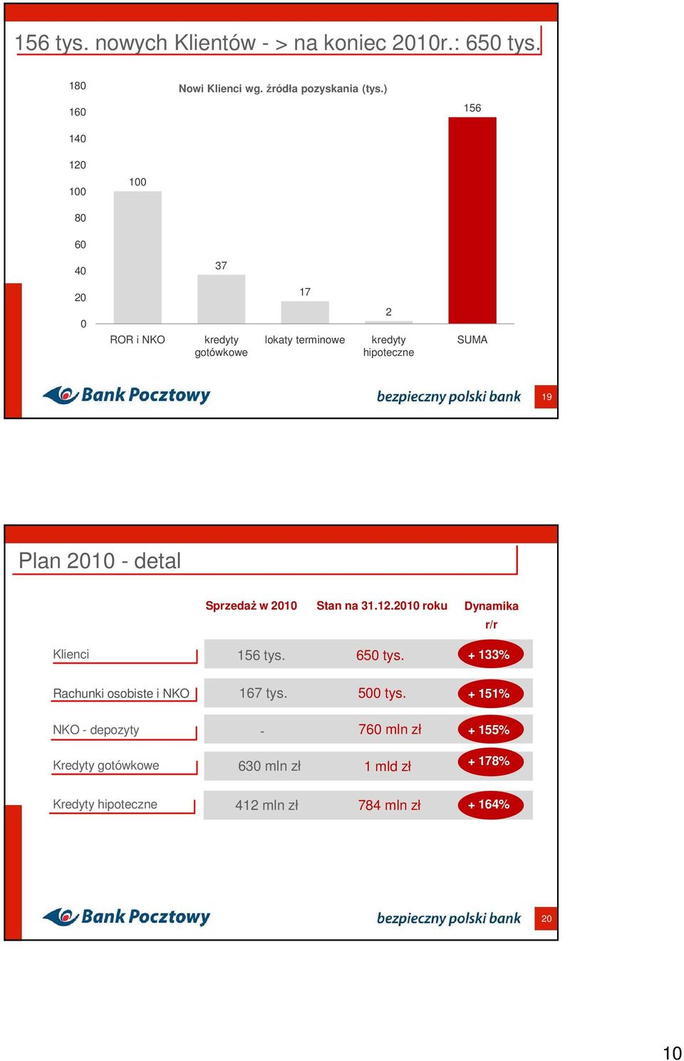 detal SprzedaŜ w 010 Stan na 31.1.010 roku Dynamika r/r Klienci 156 tys. 650 tys.