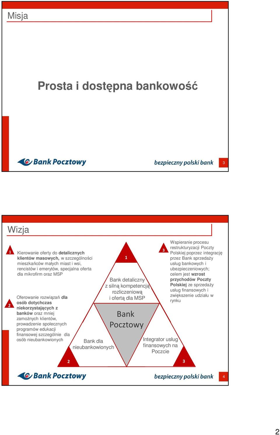 nieubankowionych Bank dla nieubankowionych 1 Bank detaliczny z silną kompetencją rozliczeniową i ofertą dla MSP Bank Pocztowy 3 Integrator usług finansowych na Poczcie Wspieranie procesu