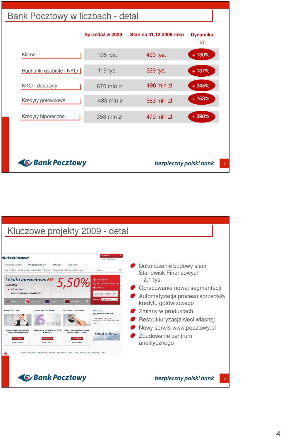 670 mln zł 490 mln zł 483 mln zł 563 mln zł + 137% + 45% + 163% Kredyty hipoteczne 358 mln zł 479 mln zł + 90% 7 Kluczowe projekty 009 - detal