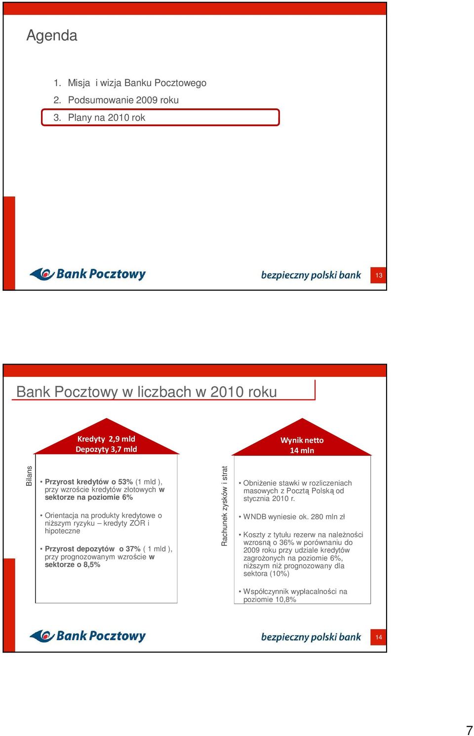 poziomie 6% Orientacja na produkty kredytowe o niŝszym ryzyku kredyty ZOR i hipoteczne Przyrost depozytów o 37% ( 1 mld ), przy prognozowanym wzroście w sektorze o 8,5% Rachunek zysków i strat