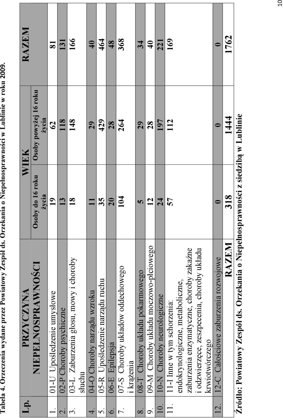 01-U Upośledzenie umysłowe 19 62 81 2. 02-P Choroby psychiczne 13 118 131 3. 03-L Zaburzenia głosu, mowy i choroby 18 148 166 słuchu 4. 04-O Choroby narządu wzroku 11 29 40 5.