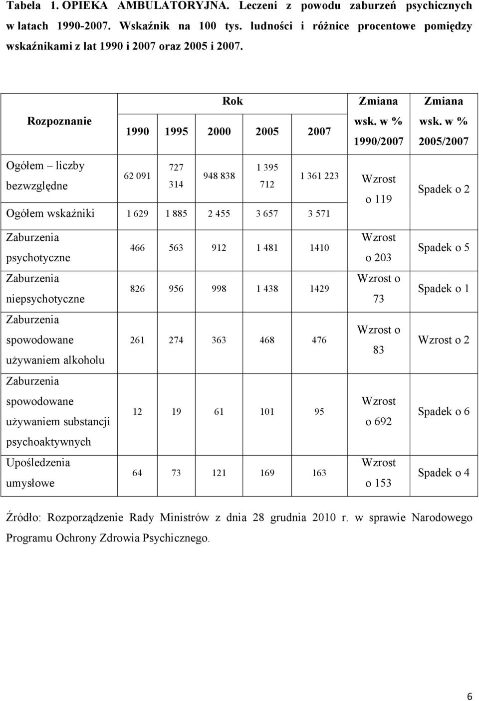 w % 2005/2007 Ogółem liczby bezwzględne 727 1 395 62 091 948 838 1 361 223 314 712 Ogółem wskaźniki 1 629 1 885 2 455 3 657 3 571 Wzrost o 119 Spadek o 2 Zaburzenia psychotyczne 466 563 912 1 481